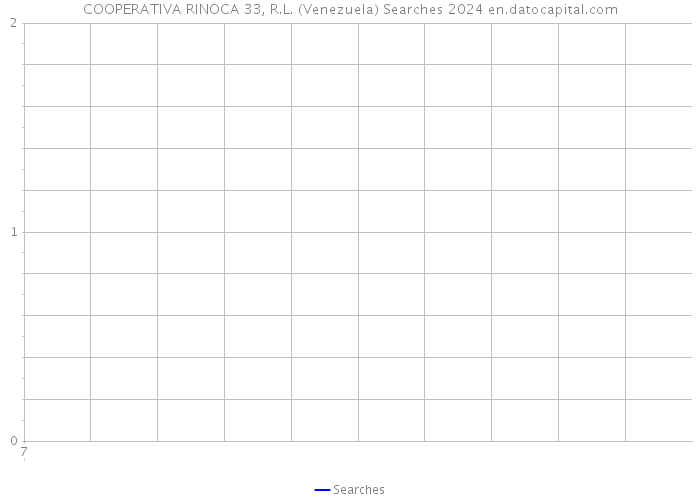 COOPERATIVA RINOCA 33, R.L. (Venezuela) Searches 2024 