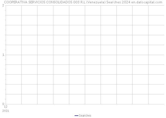 COOPERATIVA SERVICIOS CONSOLIDADOS 003 R.L (Venezuela) Searches 2024 