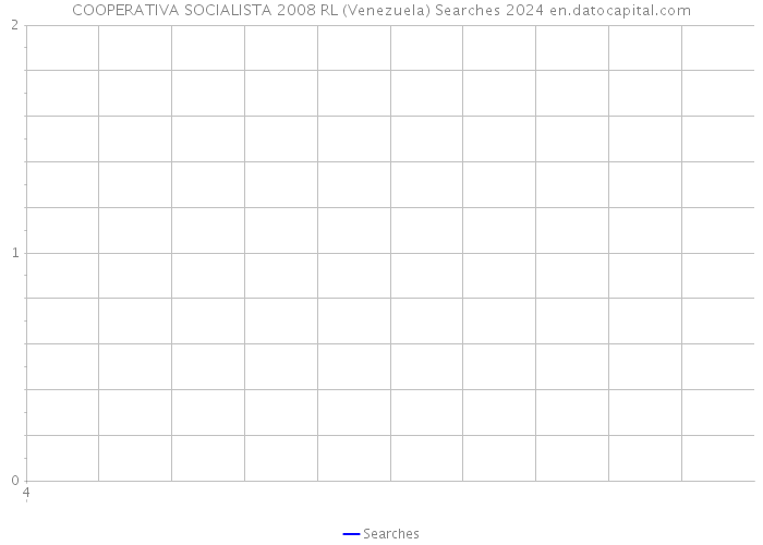 COOPERATIVA SOCIALISTA 2008 RL (Venezuela) Searches 2024 