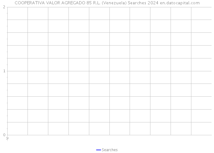 COOPERATIVA VALOR AGREGADO 85 R.L. (Venezuela) Searches 2024 