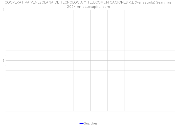 COOPERATIVA VENEZOLANA DE TECNOLOGIA Y TELECOMUNICACIONES R.L (Venezuela) Searches 2024 