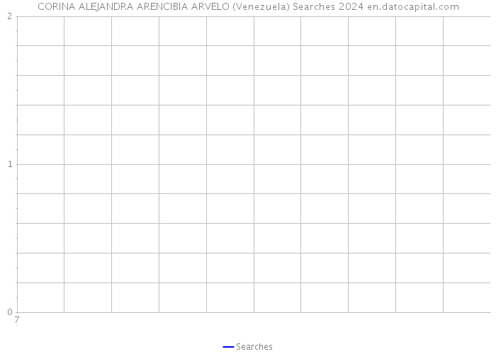 CORINA ALEJANDRA ARENCIBIA ARVELO (Venezuela) Searches 2024 