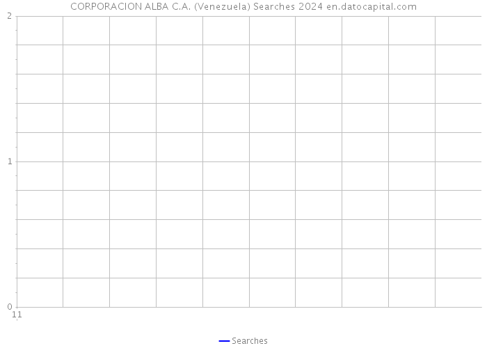 CORPORACION ALBA C.A. (Venezuela) Searches 2024 