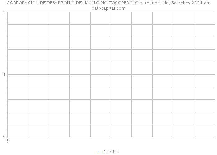 CORPORACION DE DESARROLLO DEL MUNICIPIO TOCOPERO, C.A. (Venezuela) Searches 2024 