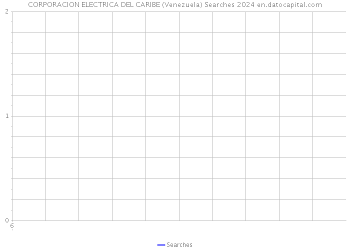 CORPORACION ELECTRICA DEL CARIBE (Venezuela) Searches 2024 