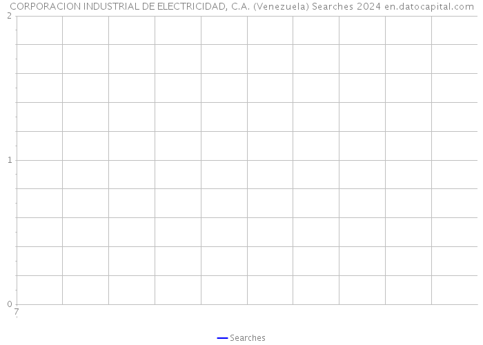 CORPORACION INDUSTRIAL DE ELECTRICIDAD, C.A. (Venezuela) Searches 2024 
