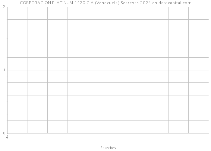 CORPORACION PLATINUM 1420 C.A (Venezuela) Searches 2024 