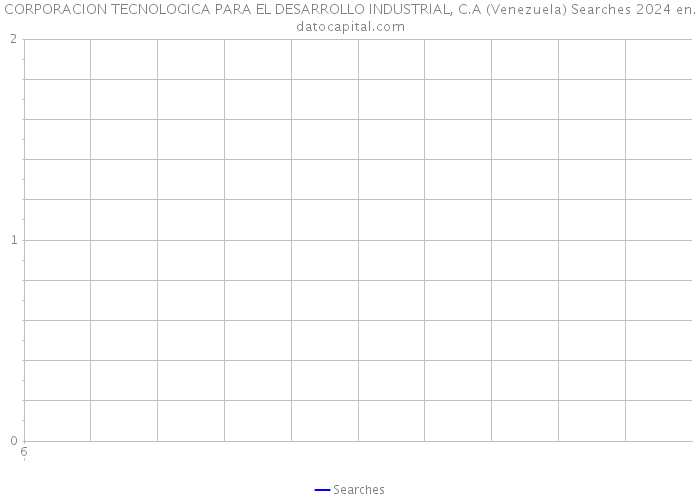 CORPORACION TECNOLOGICA PARA EL DESARROLLO INDUSTRIAL, C.A (Venezuela) Searches 2024 