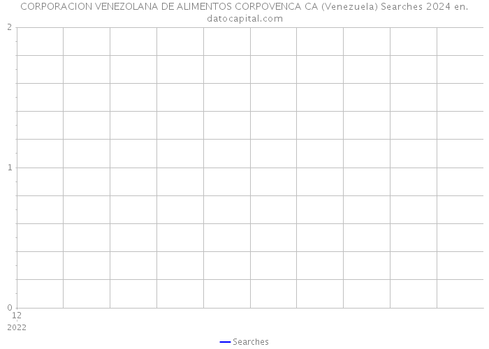 CORPORACION VENEZOLANA DE ALIMENTOS CORPOVENCA CA (Venezuela) Searches 2024 