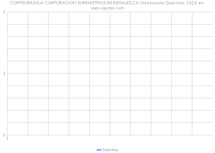 CORPSUMUNCA CORPORACION SUMINISTROS MUNDIALES,CA (Venezuela) Searches 2024 