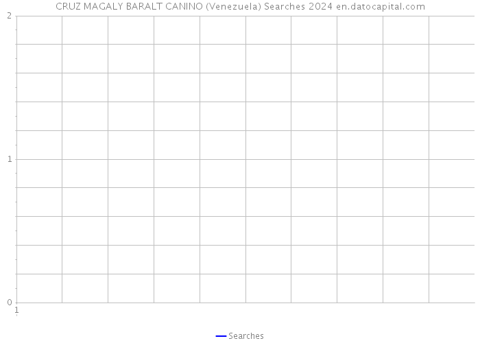 CRUZ MAGALY BARALT CANINO (Venezuela) Searches 2024 