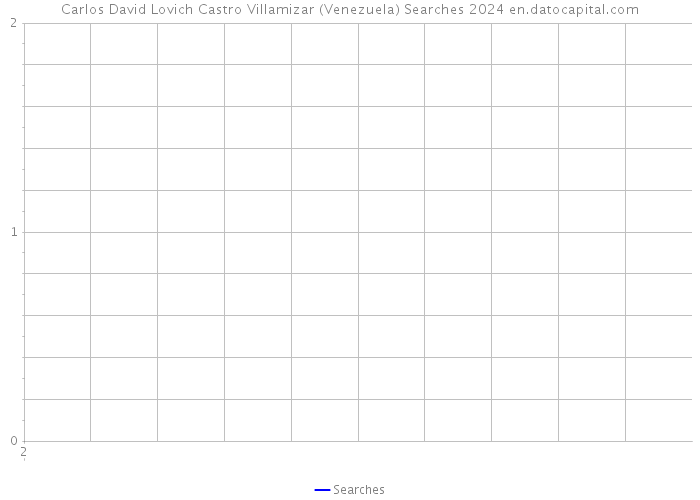 Carlos David Lovich Castro Villamizar (Venezuela) Searches 2024 