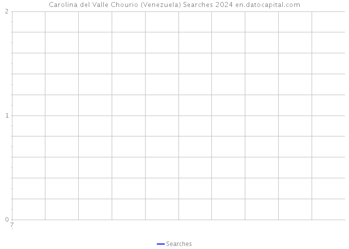 Carolina del Valle Chourio (Venezuela) Searches 2024 