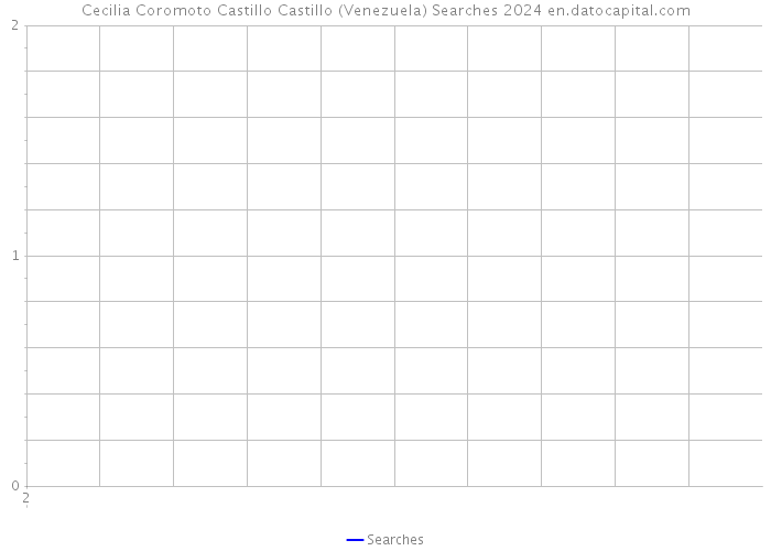 Cecilia Coromoto Castillo Castillo (Venezuela) Searches 2024 