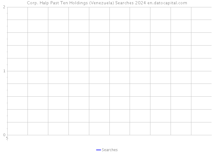 Corp. Halp Past Ten Holdings (Venezuela) Searches 2024 