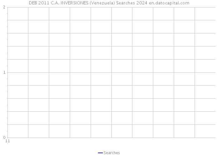 DEB 2011 C.A. INVERSIONES (Venezuela) Searches 2024 