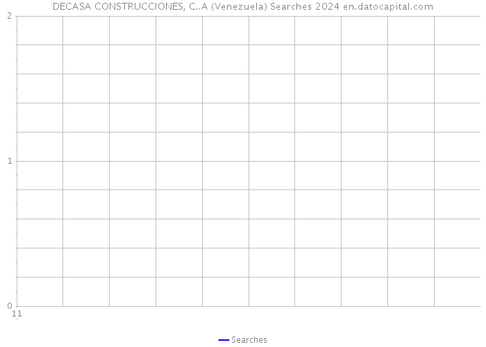 DECASA CONSTRUCCIONES, C..A (Venezuela) Searches 2024 