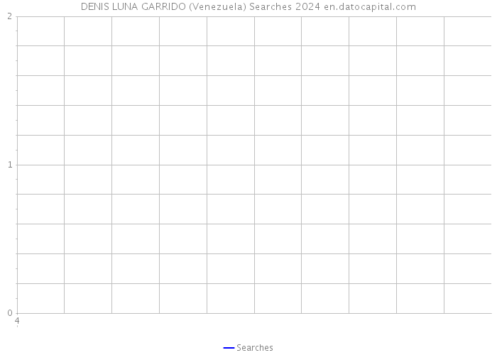 DENIS LUNA GARRIDO (Venezuela) Searches 2024 