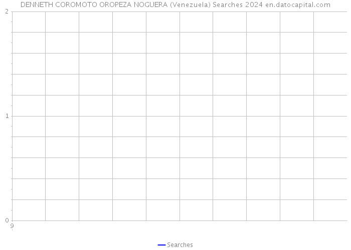DENNETH COROMOTO OROPEZA NOGUERA (Venezuela) Searches 2024 