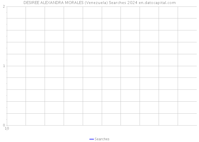DESIREE ALEXANDRA MORALES (Venezuela) Searches 2024 