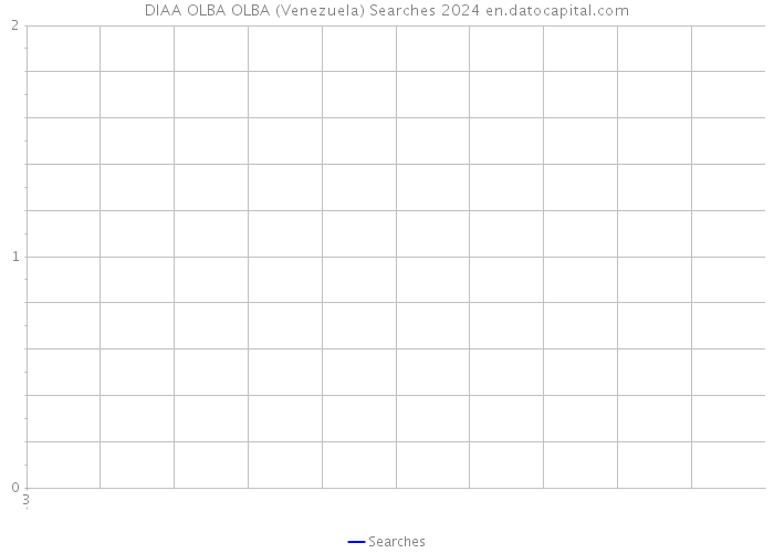 DIAA OLBA OLBA (Venezuela) Searches 2024 