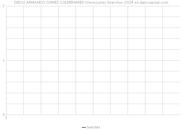 DIEGO ARMANDO GOMEZ COLMENARES (Venezuela) Searches 2024 