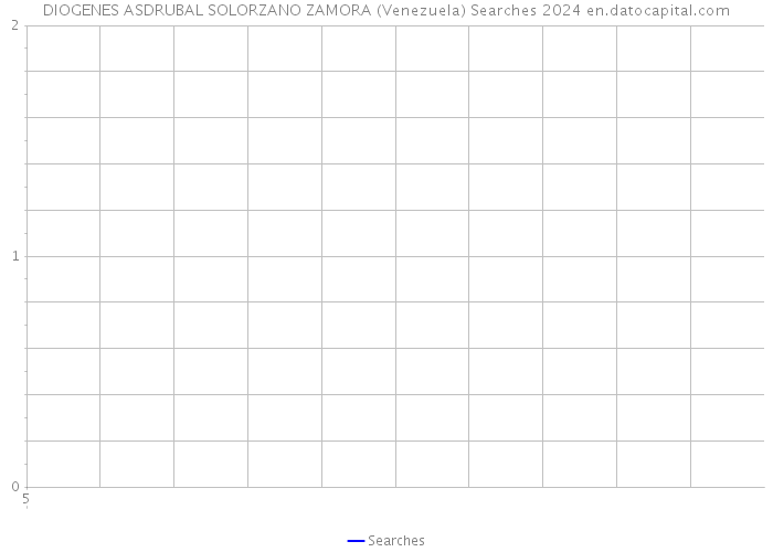 DIOGENES ASDRUBAL SOLORZANO ZAMORA (Venezuela) Searches 2024 
