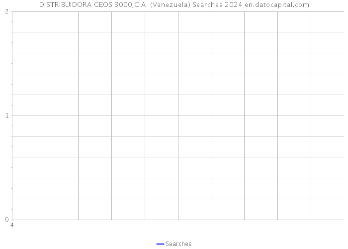 DISTRIBUIDORA CEOS 3000,C.A. (Venezuela) Searches 2024 
