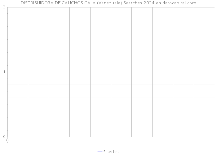 DISTRIBUIDORA DE CAUCHOS CALA (Venezuela) Searches 2024 