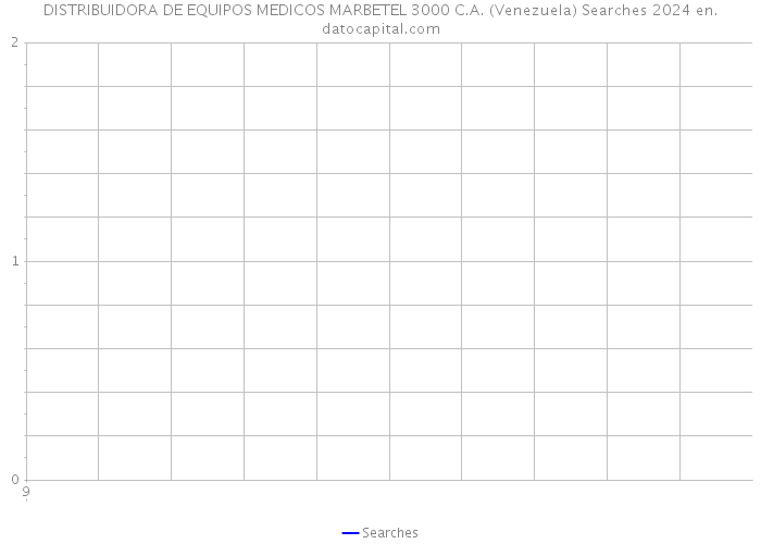 DISTRIBUIDORA DE EQUIPOS MEDICOS MARBETEL 3000 C.A. (Venezuela) Searches 2024 