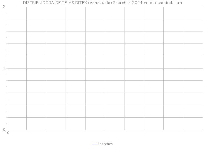 DISTRIBUIDORA DE TELAS DITEX (Venezuela) Searches 2024 