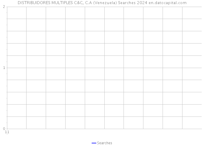 DISTRIBUIDORES MULTIPLES C&C, C.A (Venezuela) Searches 2024 