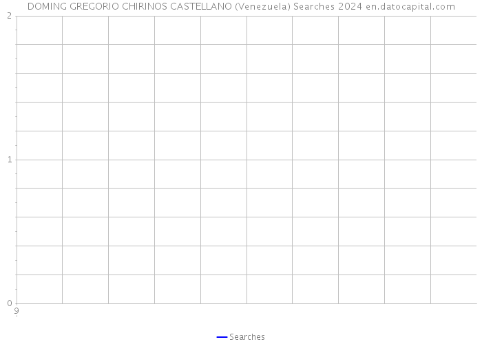 DOMING GREGORIO CHIRINOS CASTELLANO (Venezuela) Searches 2024 