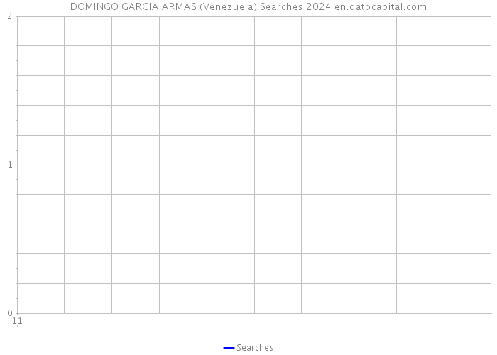 DOMINGO GARCIA ARMAS (Venezuela) Searches 2024 