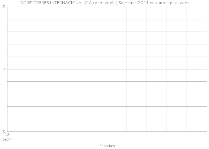 DORE TORRES INTERNACIONAL,C.A (Venezuela) Searches 2024 