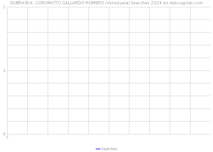 DUBRASKA COROMOTO GALLARDO ROMERO (Venezuela) Searches 2024 