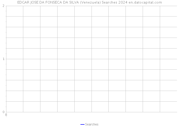 EDGAR JOSE DA FONSECA DA SILVA (Venezuela) Searches 2024 