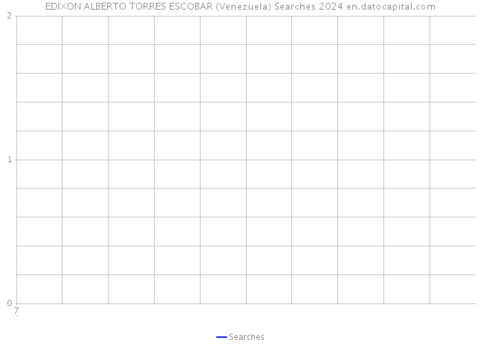 EDIXON ALBERTO TORRES ESCOBAR (Venezuela) Searches 2024 