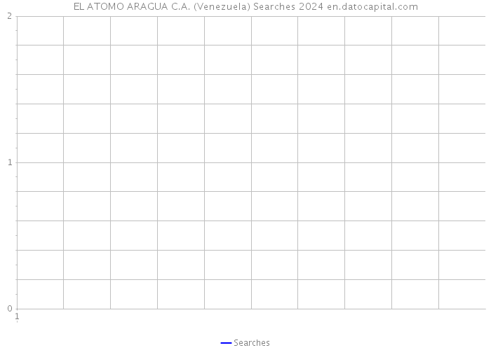 EL ATOMO ARAGUA C.A. (Venezuela) Searches 2024 