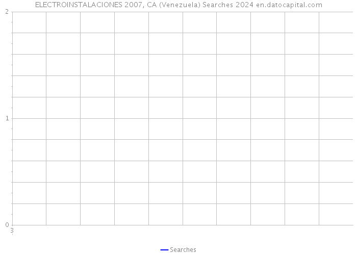 ELECTROINSTALACIONES 2007, CA (Venezuela) Searches 2024 