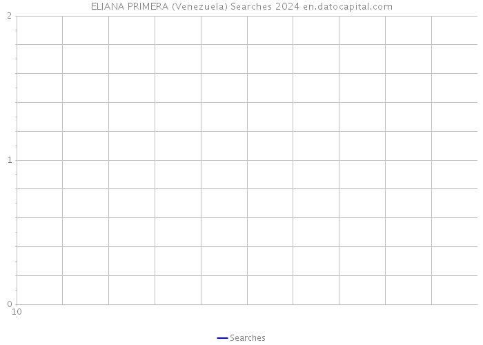 ELIANA PRIMERA (Venezuela) Searches 2024 