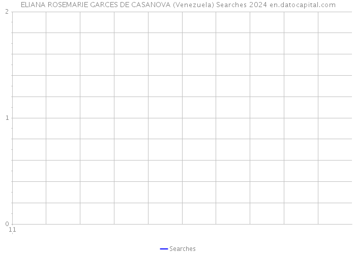 ELIANA ROSEMARIE GARCES DE CASANOVA (Venezuela) Searches 2024 