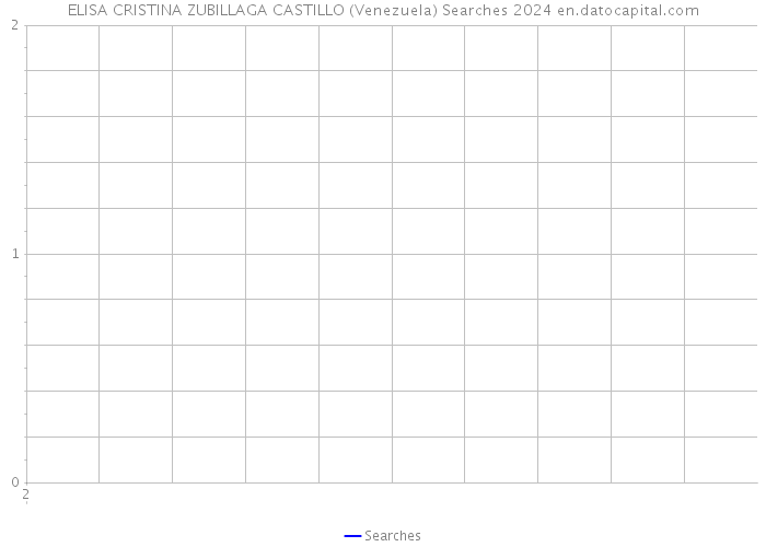 ELISA CRISTINA ZUBILLAGA CASTILLO (Venezuela) Searches 2024 