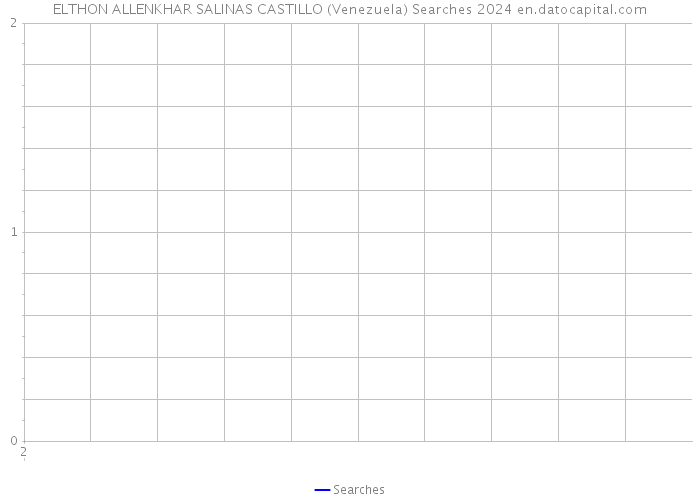 ELTHON ALLENKHAR SALINAS CASTILLO (Venezuela) Searches 2024 