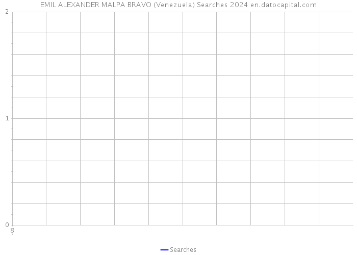 EMIL ALEXANDER MALPA BRAVO (Venezuela) Searches 2024 