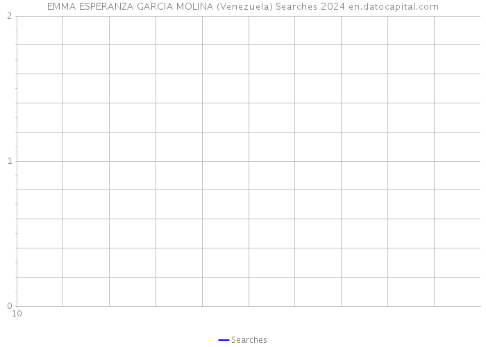 EMMA ESPERANZA GARCIA MOLINA (Venezuela) Searches 2024 
