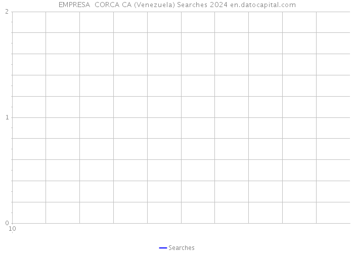 EMPRESA CORCA CA (Venezuela) Searches 2024 