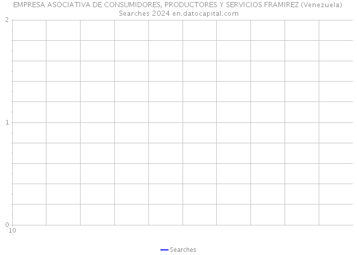 EMPRESA ASOCIATIVA DE CONSUMIDORES, PRODUCTORES Y SERVICIOS FRAMIREZ (Venezuela) Searches 2024 