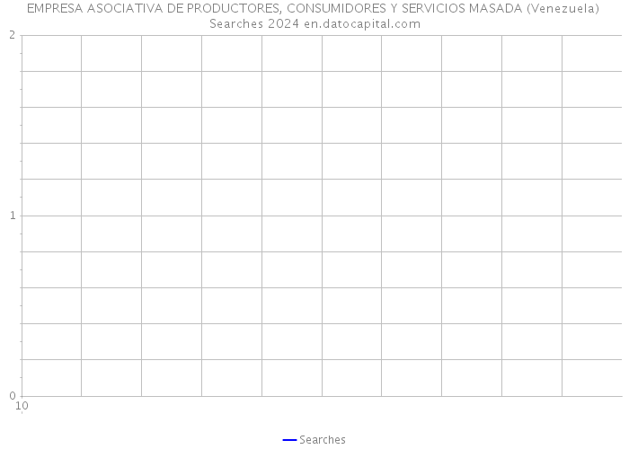 EMPRESA ASOCIATIVA DE PRODUCTORES, CONSUMIDORES Y SERVICIOS MASADA (Venezuela) Searches 2024 