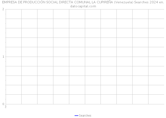 EMPRESA DE PRODUCCIÓN SOCIAL DIRECTA COMUNAL LA CUPIREÑA (Venezuela) Searches 2024 
